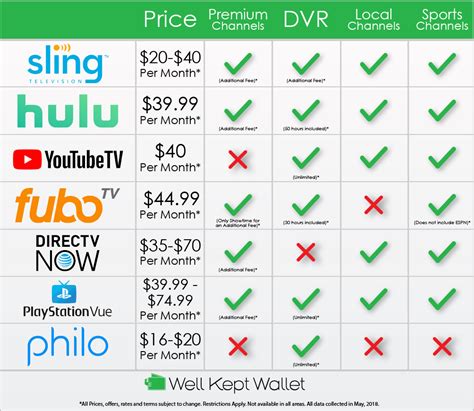 The best live TV streaming services of 2024: Expert 